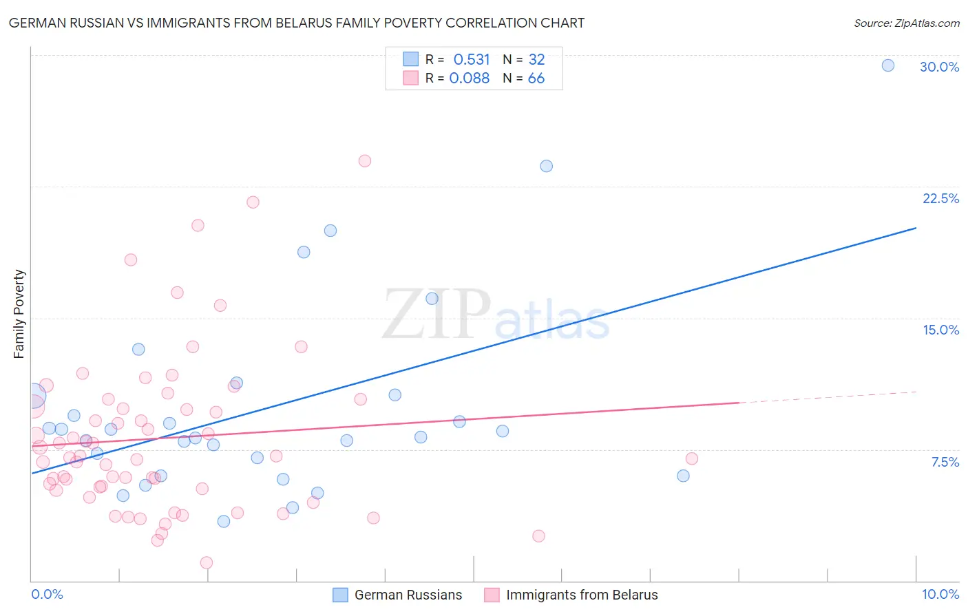 German Russian vs Immigrants from Belarus Family Poverty