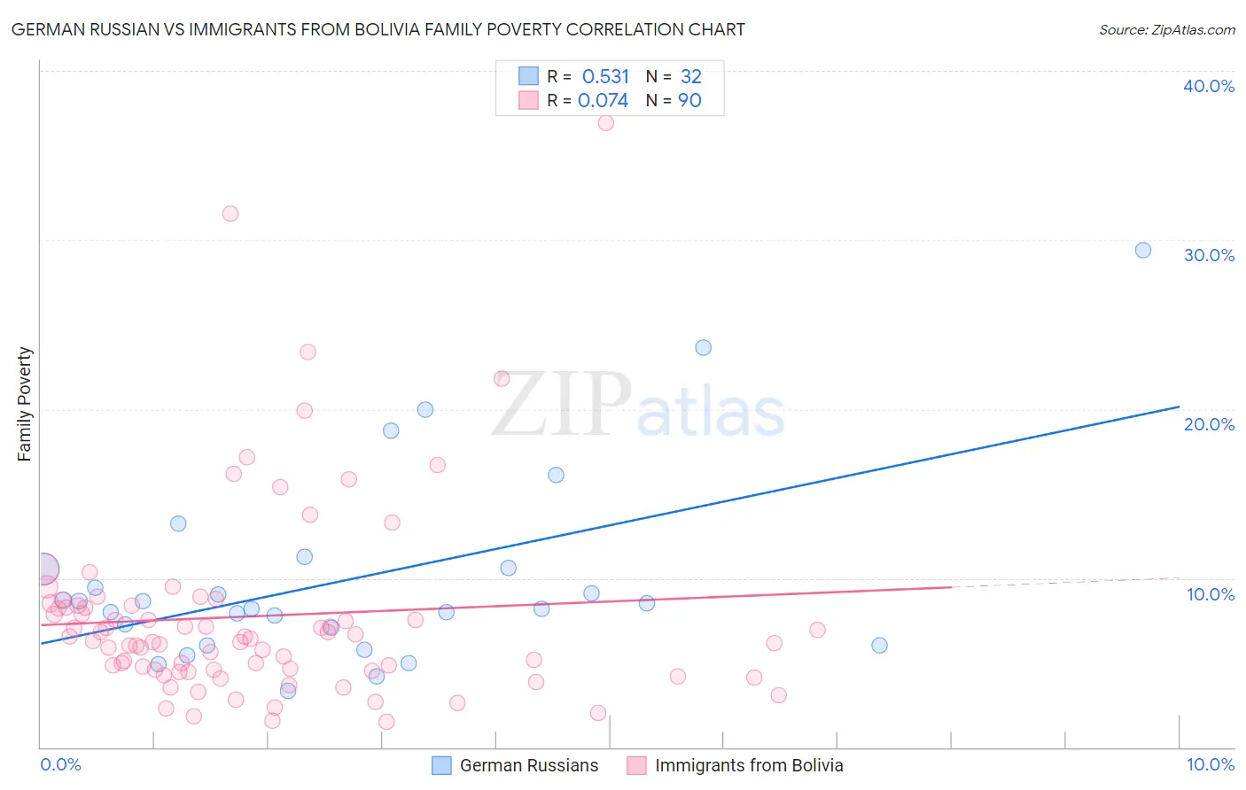 German Russian vs Immigrants from Bolivia Family Poverty