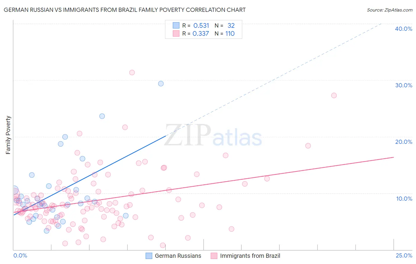 German Russian vs Immigrants from Brazil Family Poverty