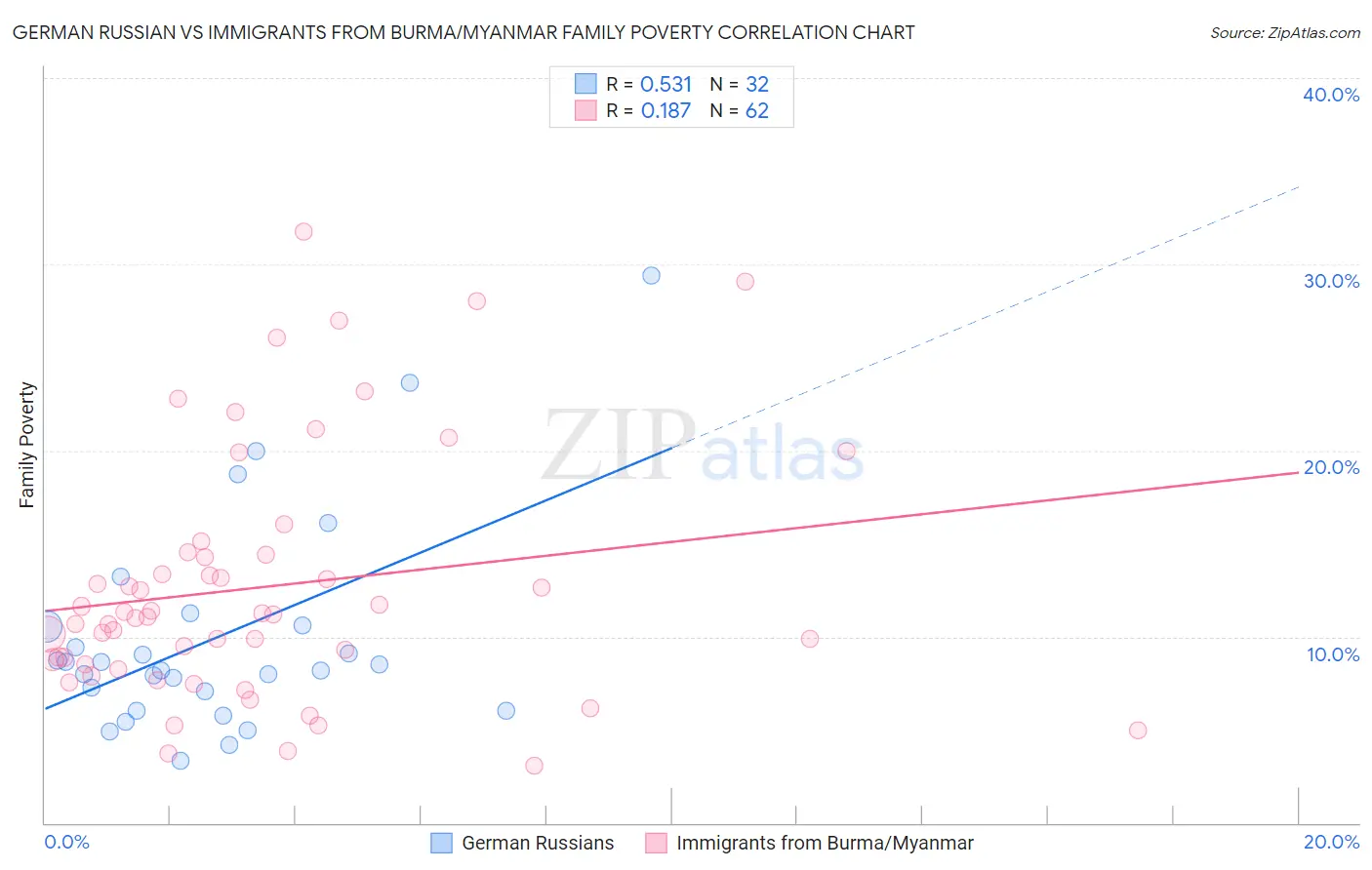 German Russian vs Immigrants from Burma/Myanmar Family Poverty