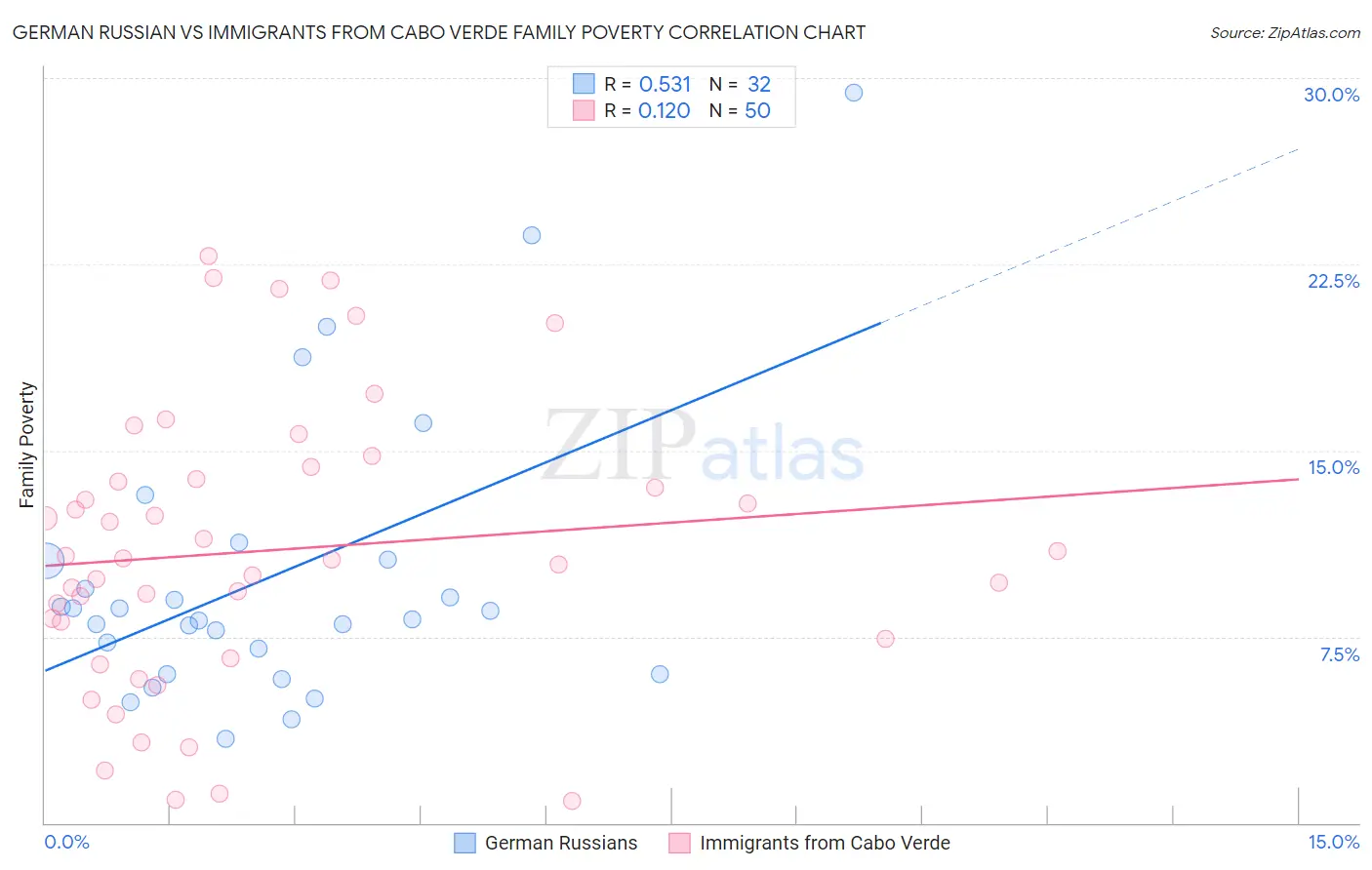 German Russian vs Immigrants from Cabo Verde Family Poverty