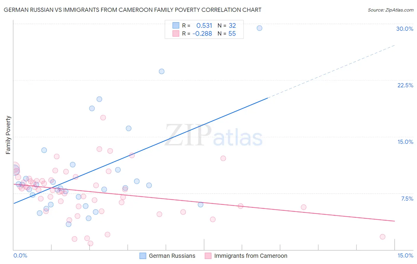 German Russian vs Immigrants from Cameroon Family Poverty