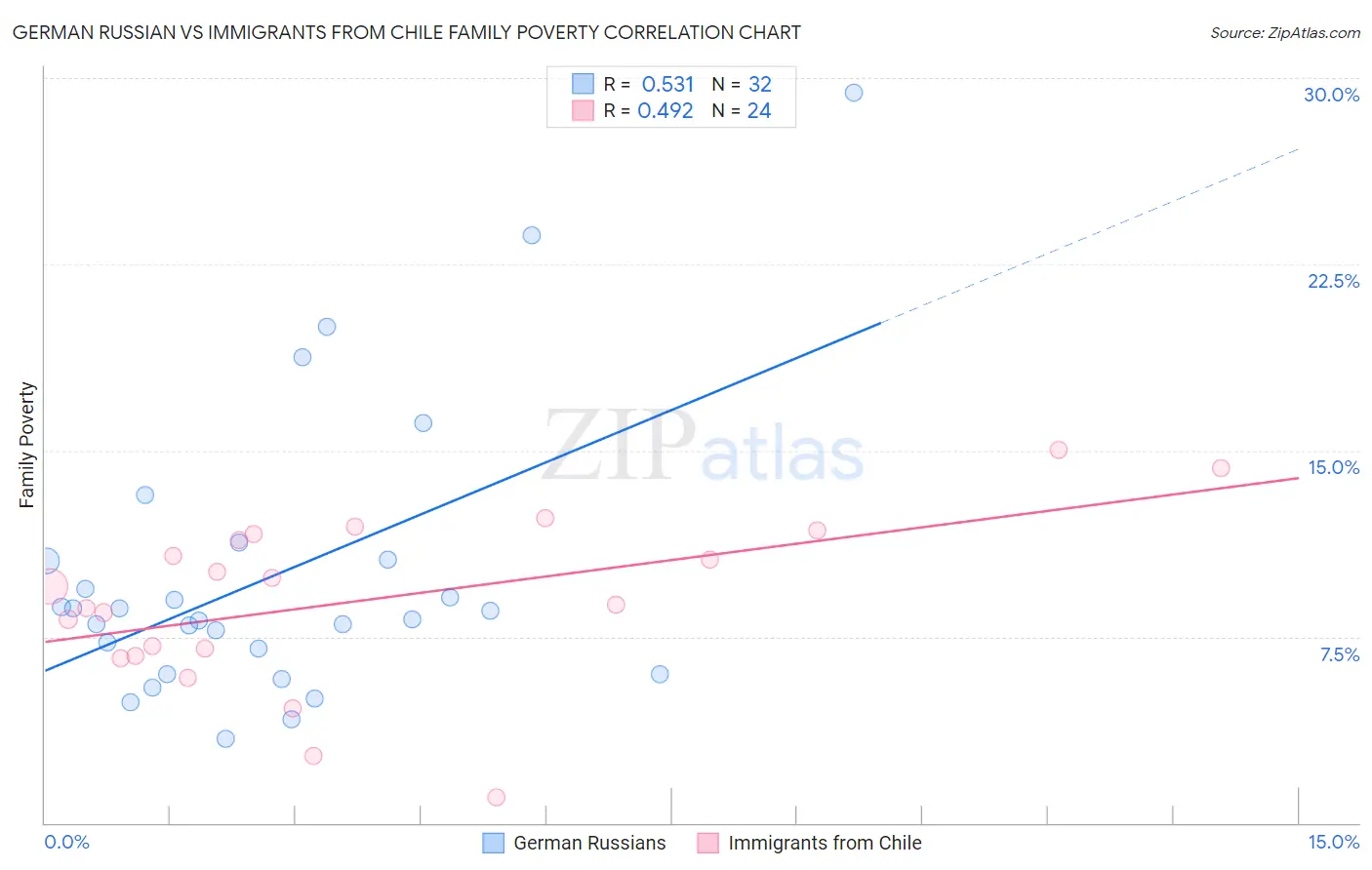 German Russian vs Immigrants from Chile Family Poverty