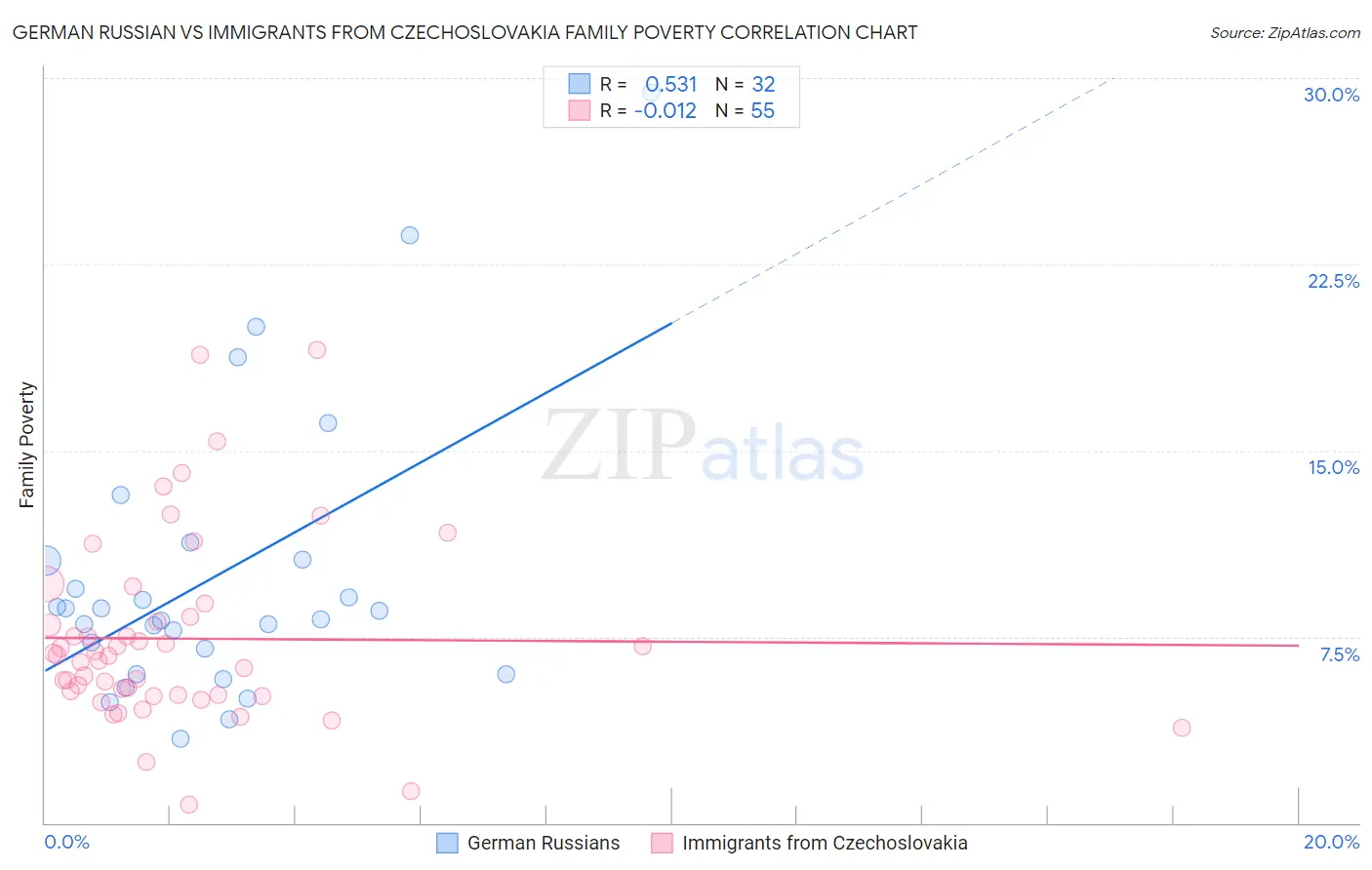 German Russian vs Immigrants from Czechoslovakia Family Poverty