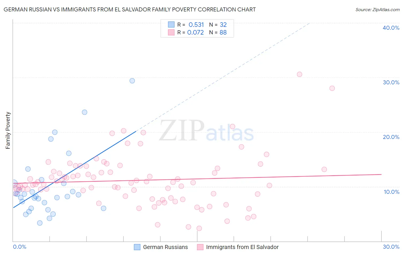 German Russian vs Immigrants from El Salvador Family Poverty