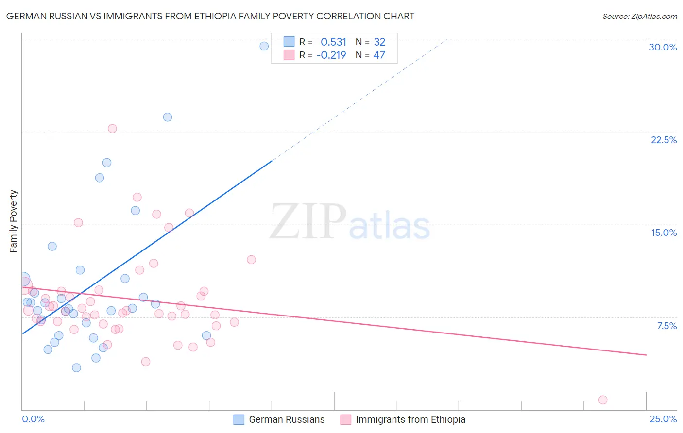 German Russian vs Immigrants from Ethiopia Family Poverty