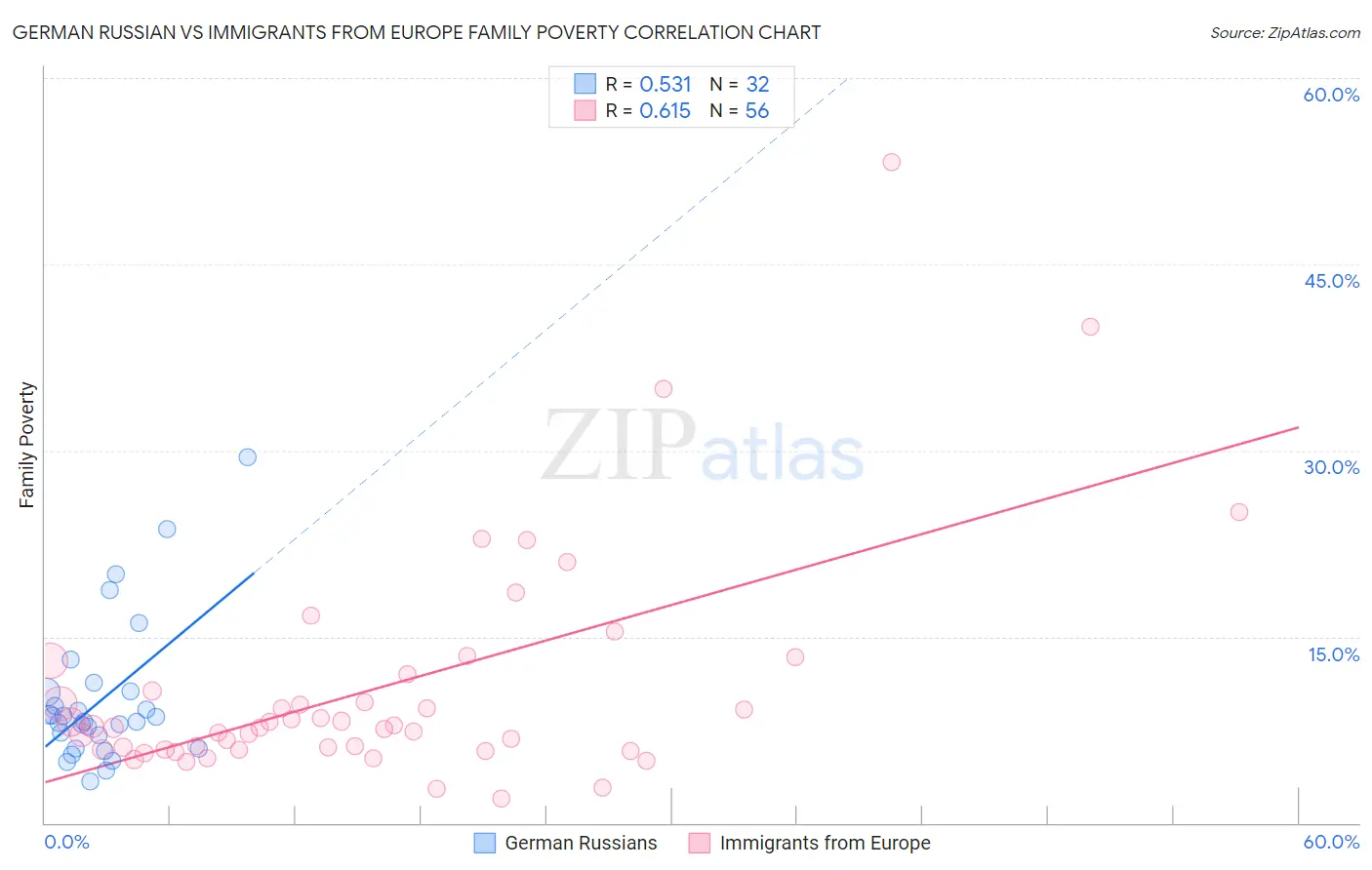 German Russian vs Immigrants from Europe Family Poverty