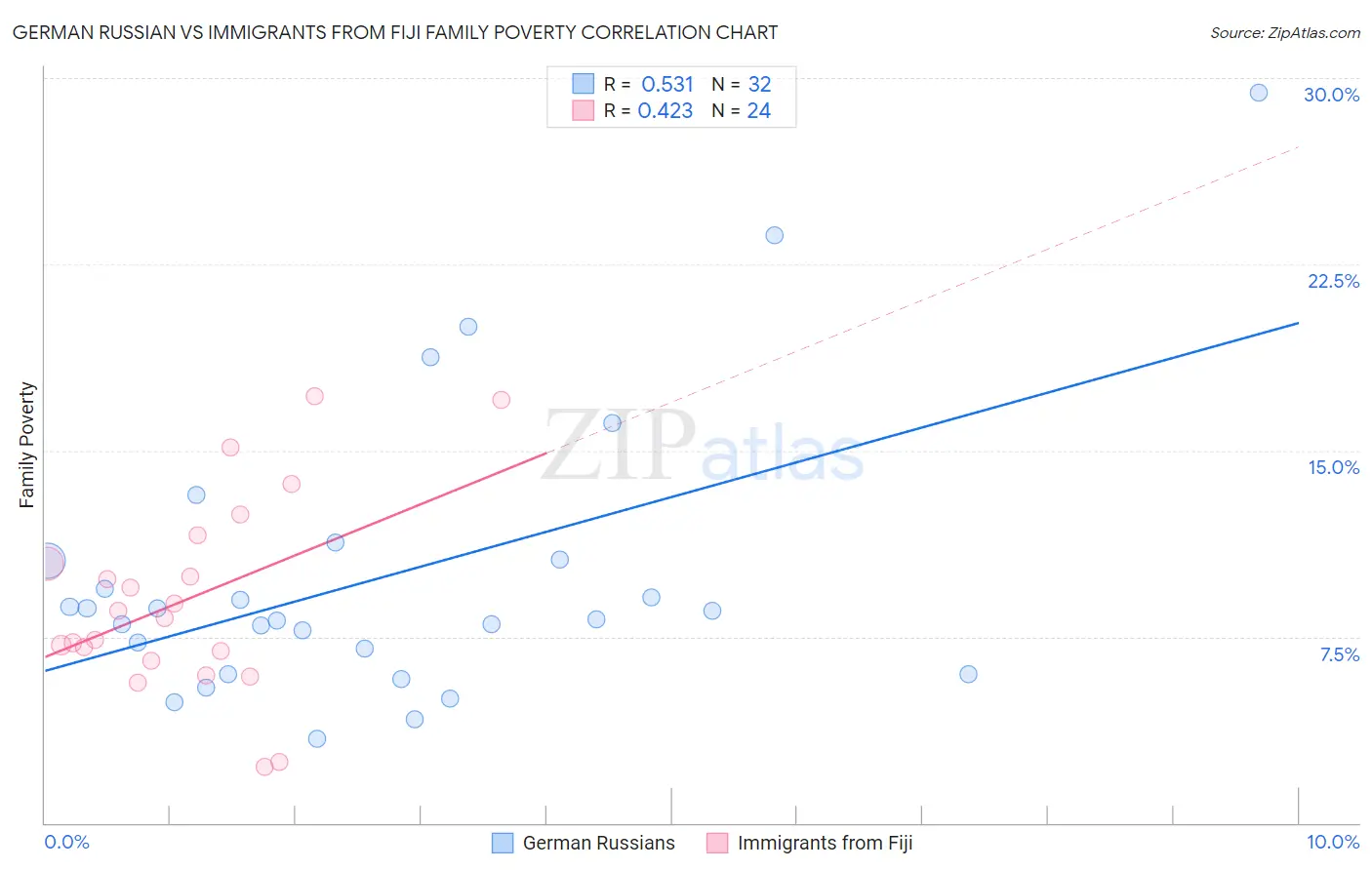 German Russian vs Immigrants from Fiji Family Poverty