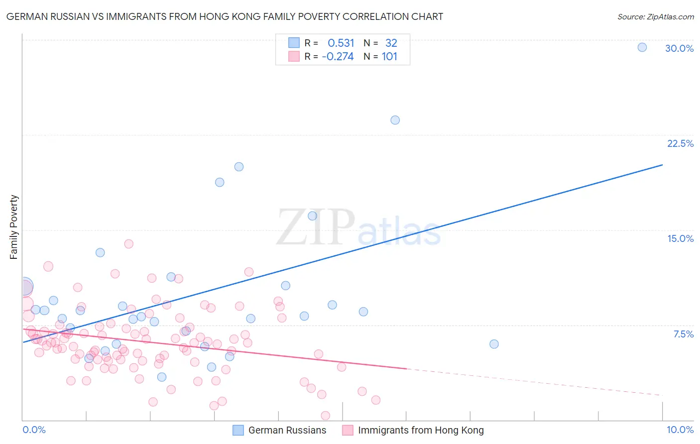 German Russian vs Immigrants from Hong Kong Family Poverty