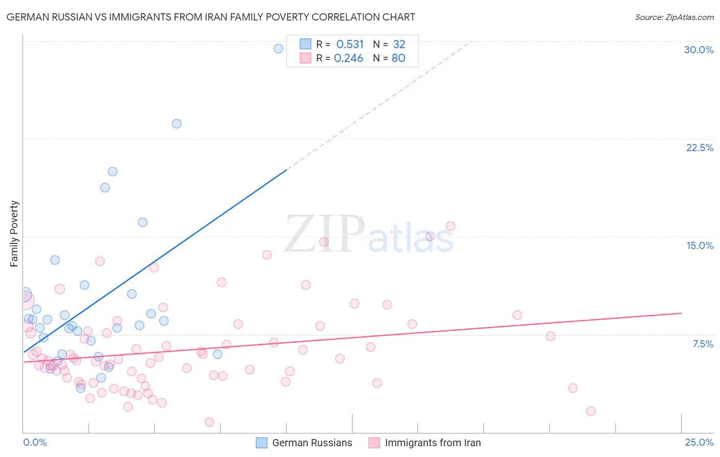 German Russian vs Immigrants from Iran Family Poverty