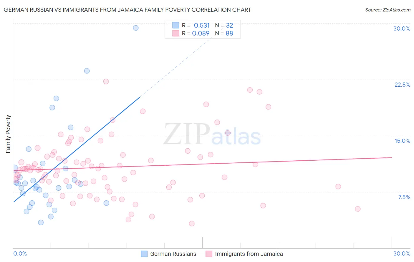 German Russian vs Immigrants from Jamaica Family Poverty