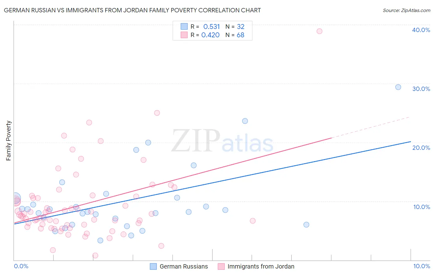 German Russian vs Immigrants from Jordan Family Poverty