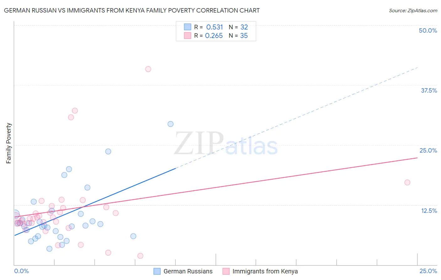 German Russian vs Immigrants from Kenya Family Poverty