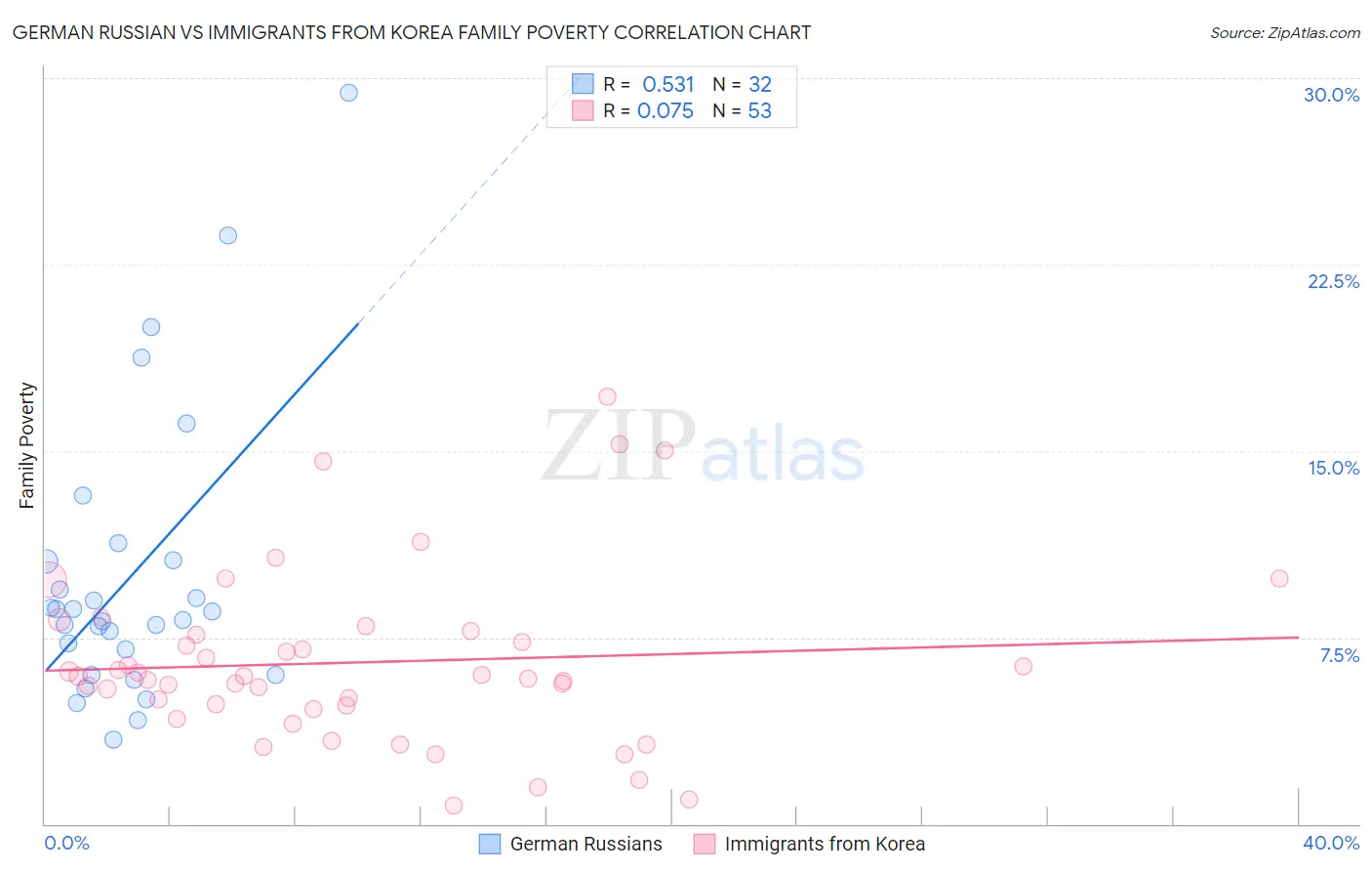 German Russian vs Immigrants from Korea Family Poverty