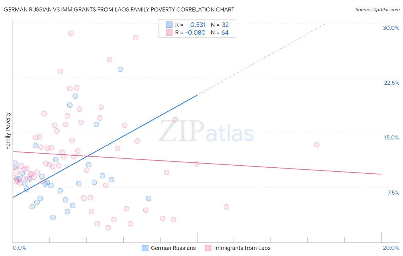 German Russian vs Immigrants from Laos Family Poverty