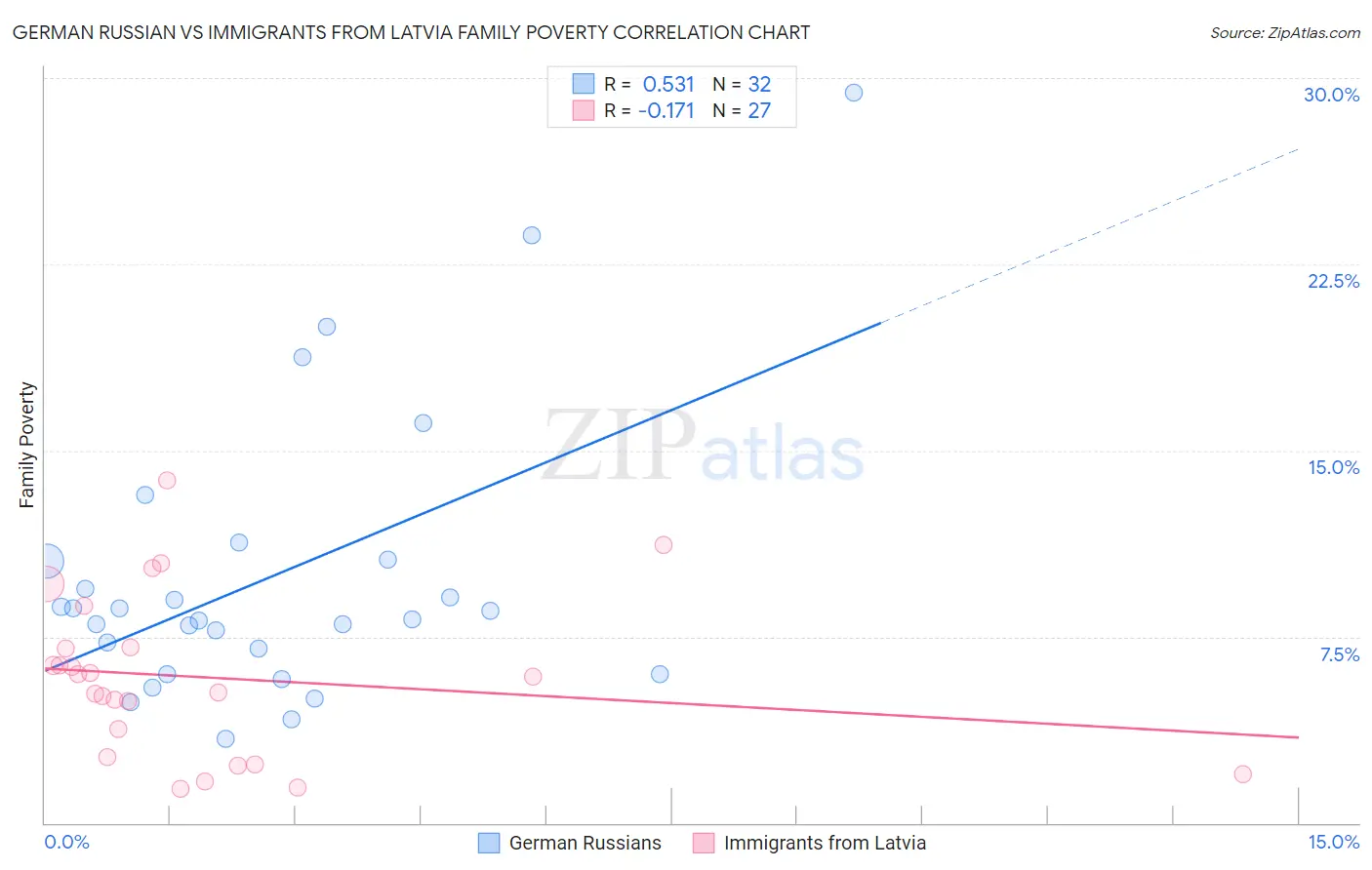 German Russian vs Immigrants from Latvia Family Poverty