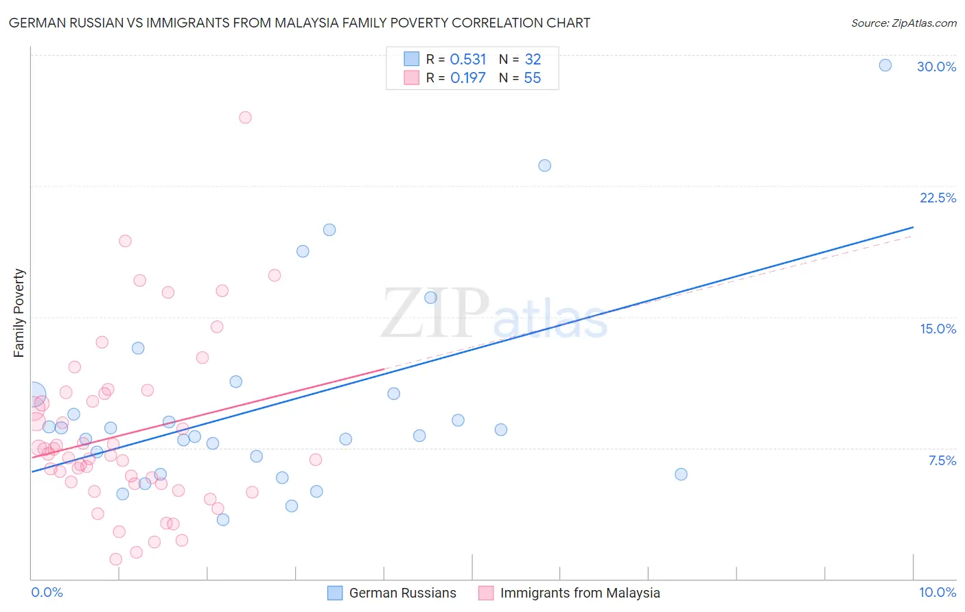 German Russian vs Immigrants from Malaysia Family Poverty