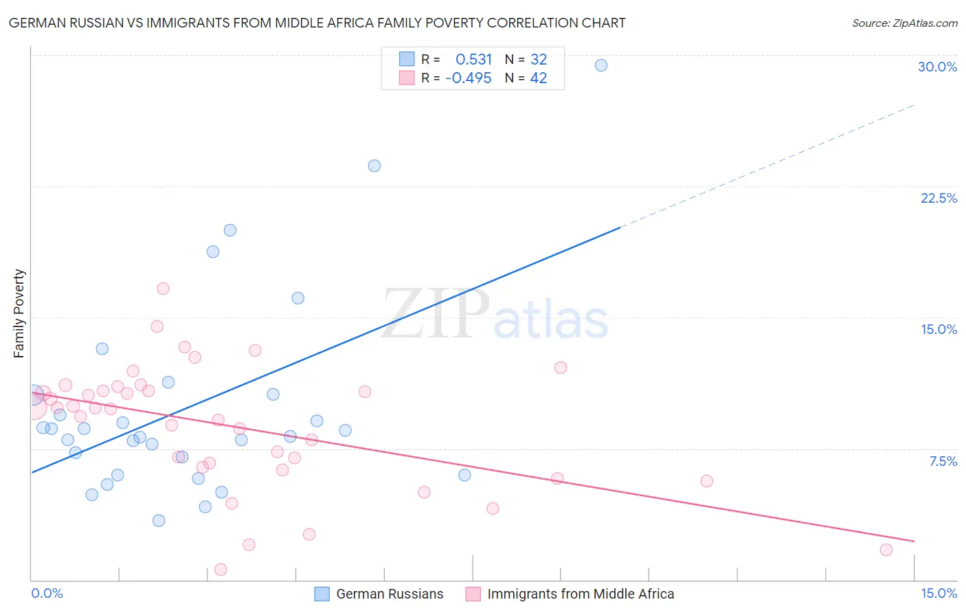 German Russian vs Immigrants from Middle Africa Family Poverty
