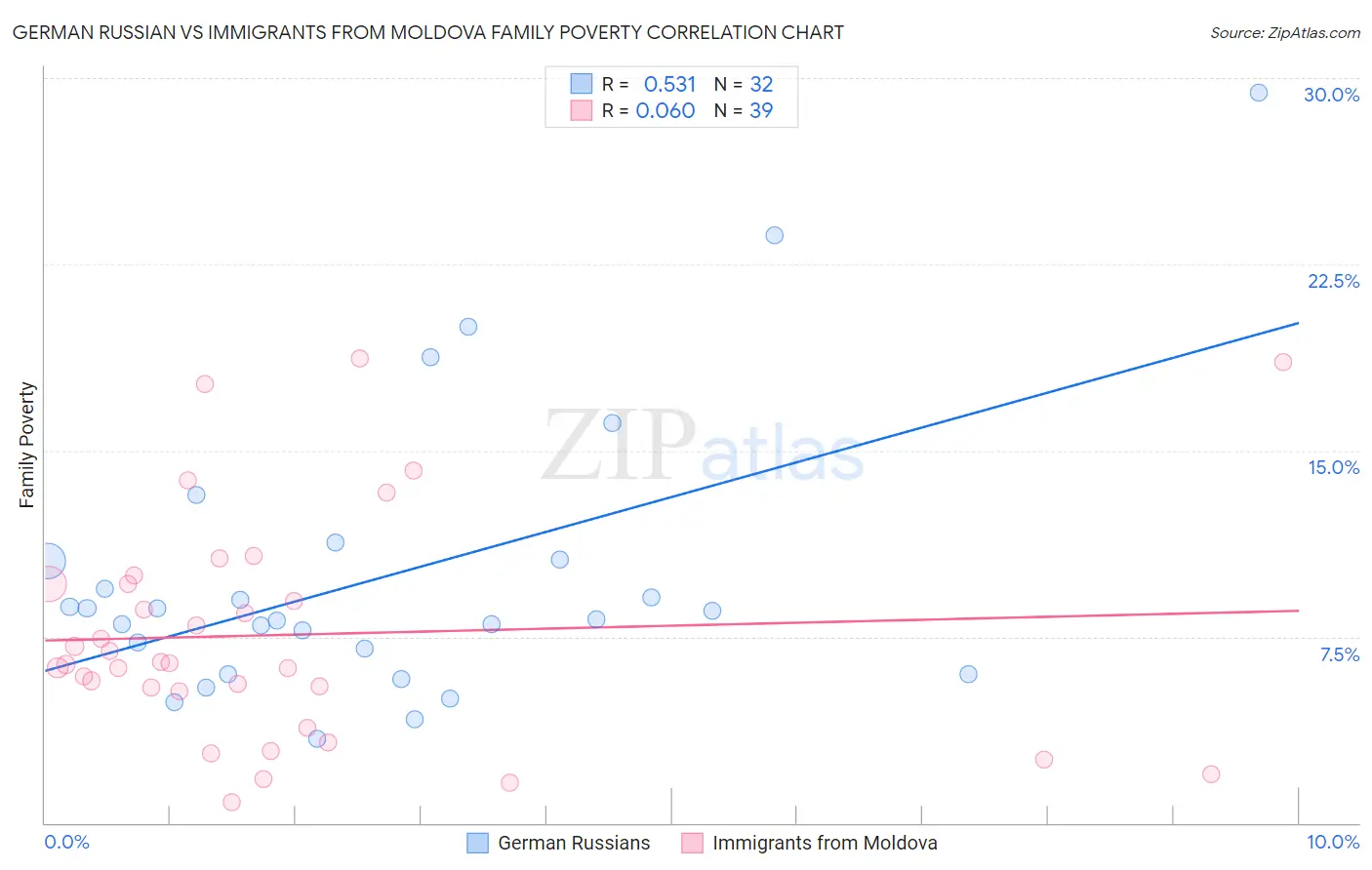 German Russian vs Immigrants from Moldova Family Poverty