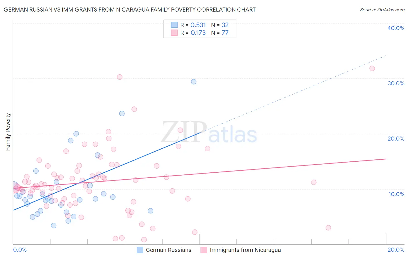 German Russian vs Immigrants from Nicaragua Family Poverty