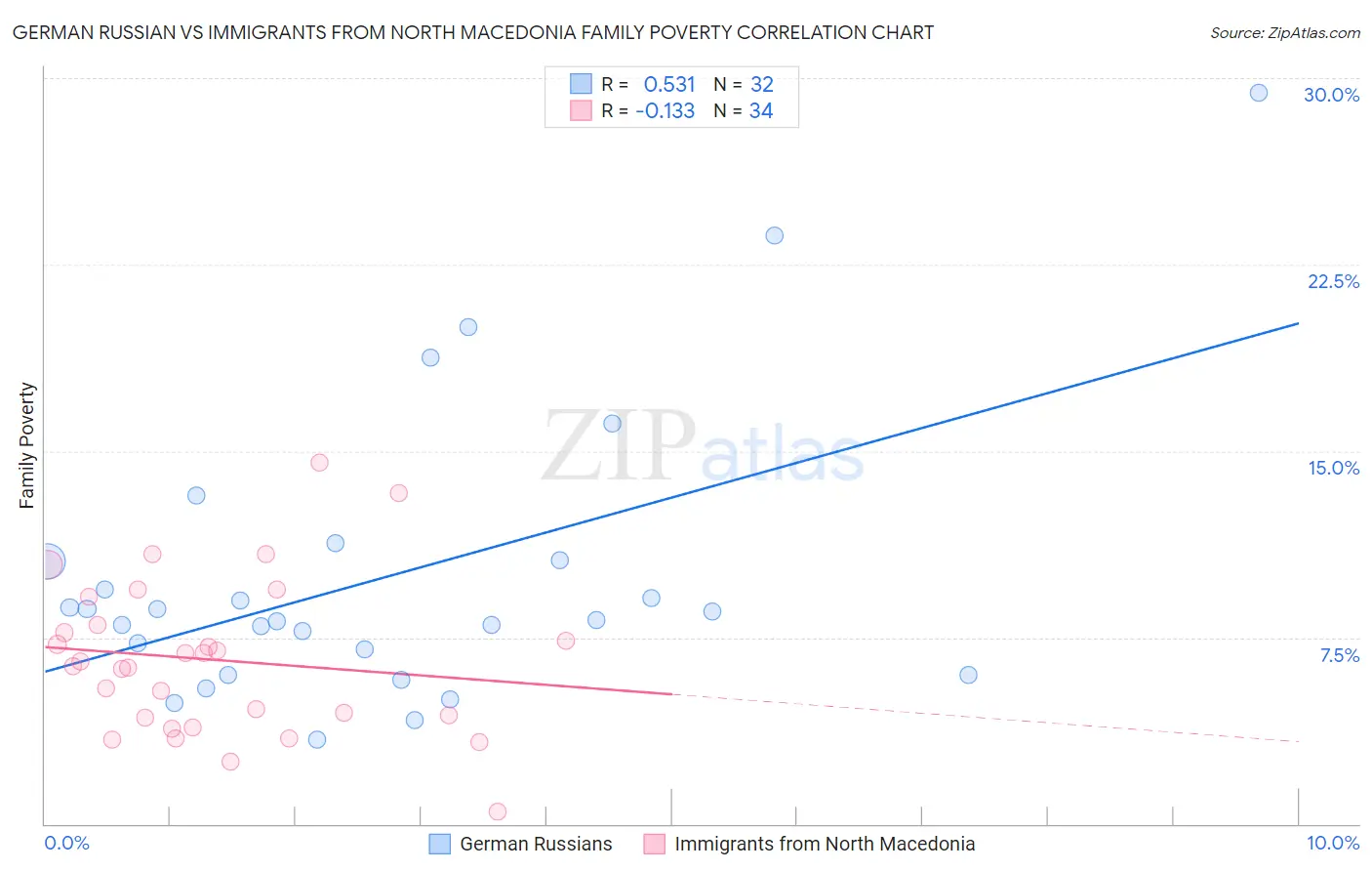 German Russian vs Immigrants from North Macedonia Family Poverty