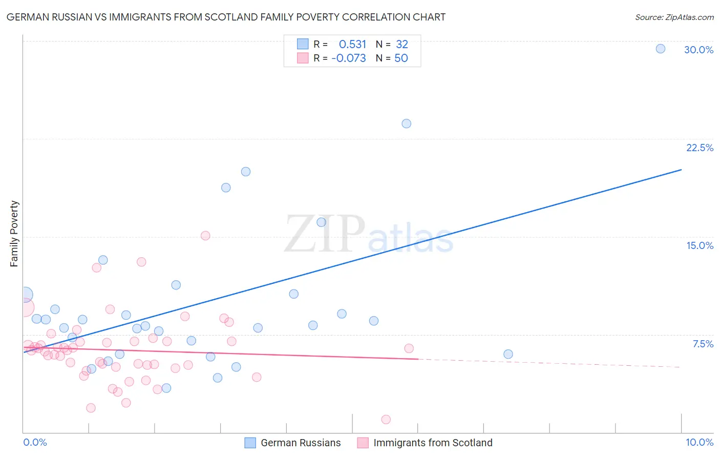 German Russian vs Immigrants from Scotland Family Poverty