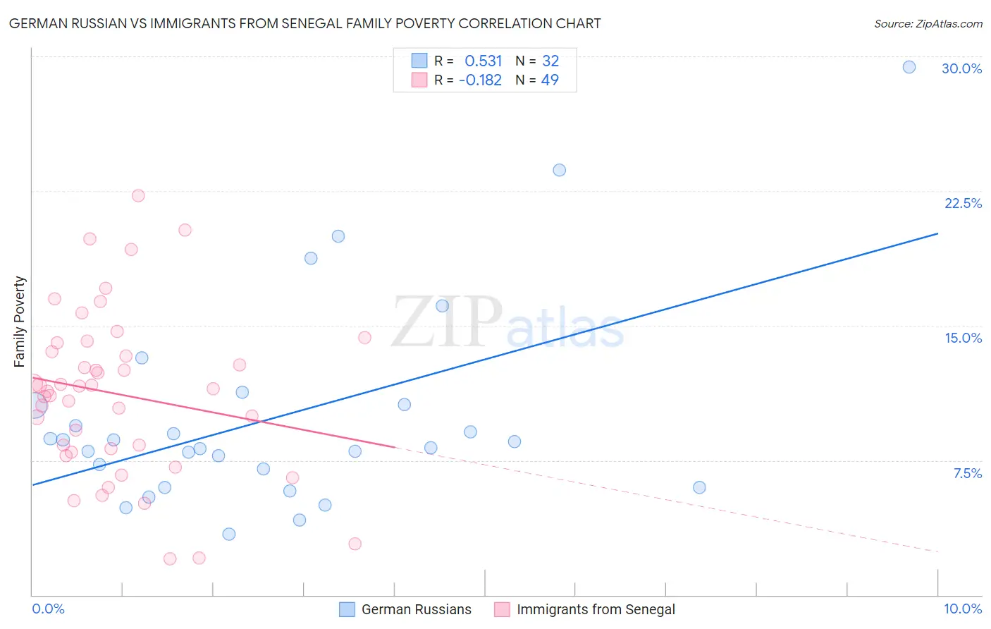German Russian vs Immigrants from Senegal Family Poverty