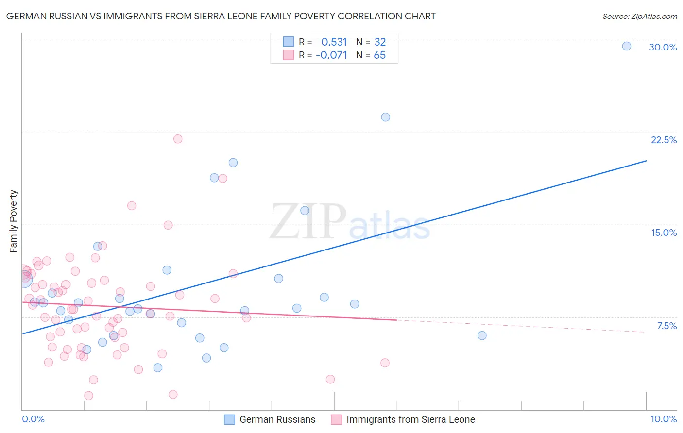 German Russian vs Immigrants from Sierra Leone Family Poverty