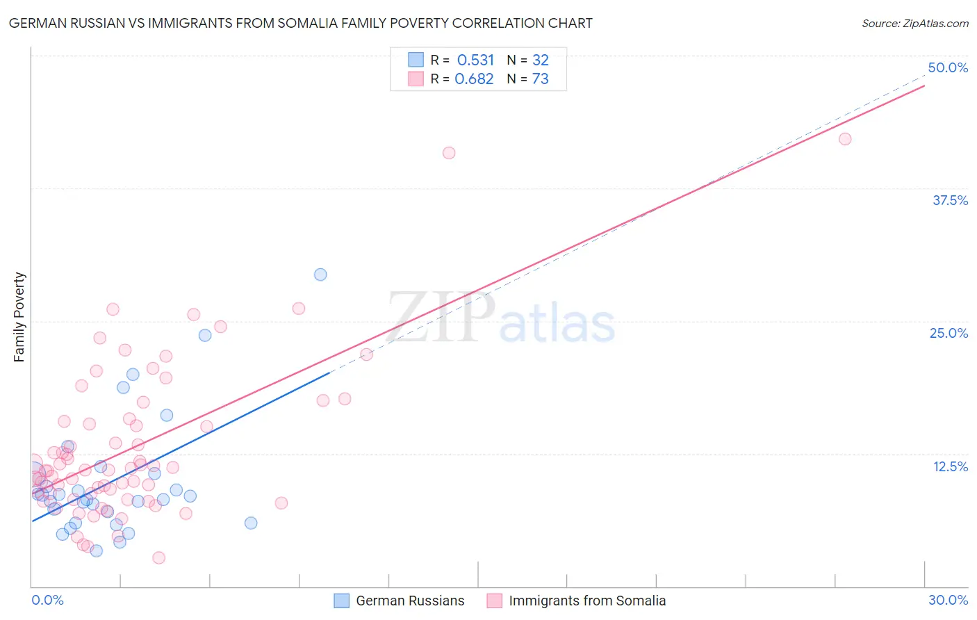 German Russian vs Immigrants from Somalia Family Poverty