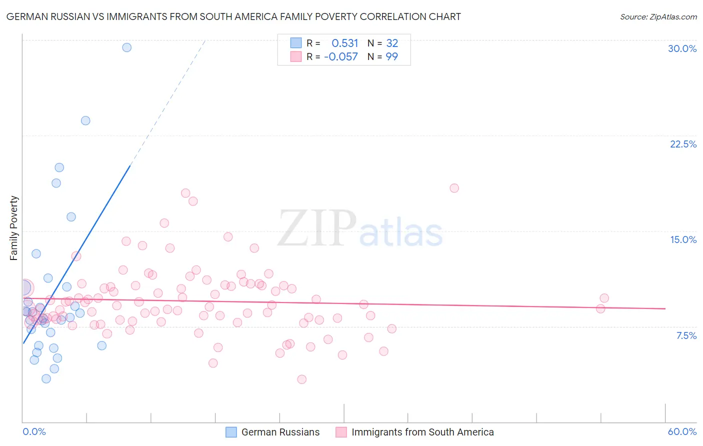 German Russian vs Immigrants from South America Family Poverty