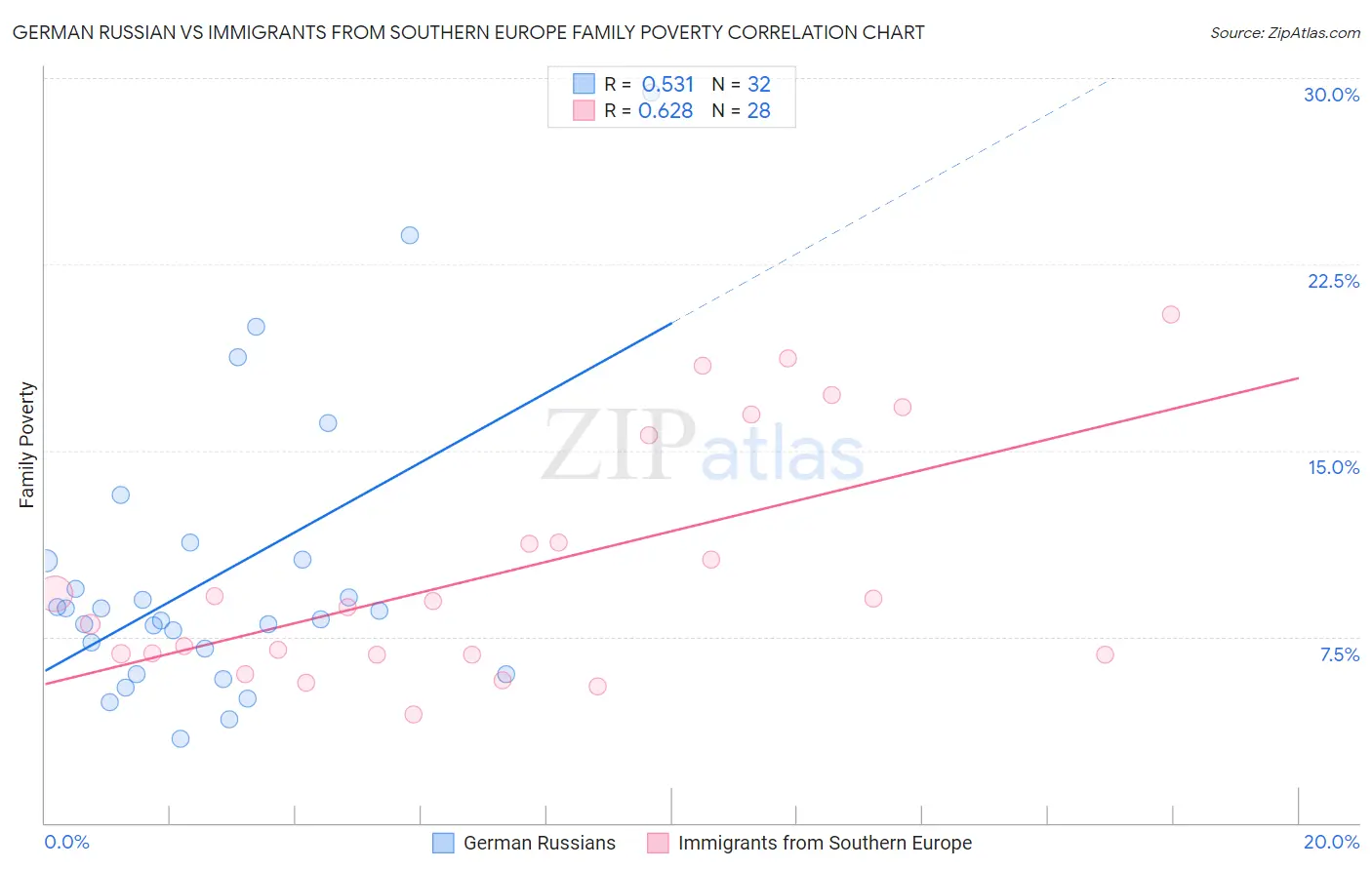 German Russian vs Immigrants from Southern Europe Family Poverty
