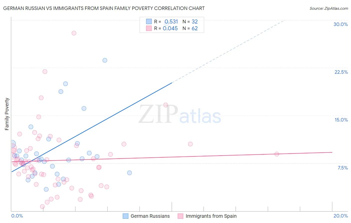 German Russian vs Immigrants from Spain Family Poverty