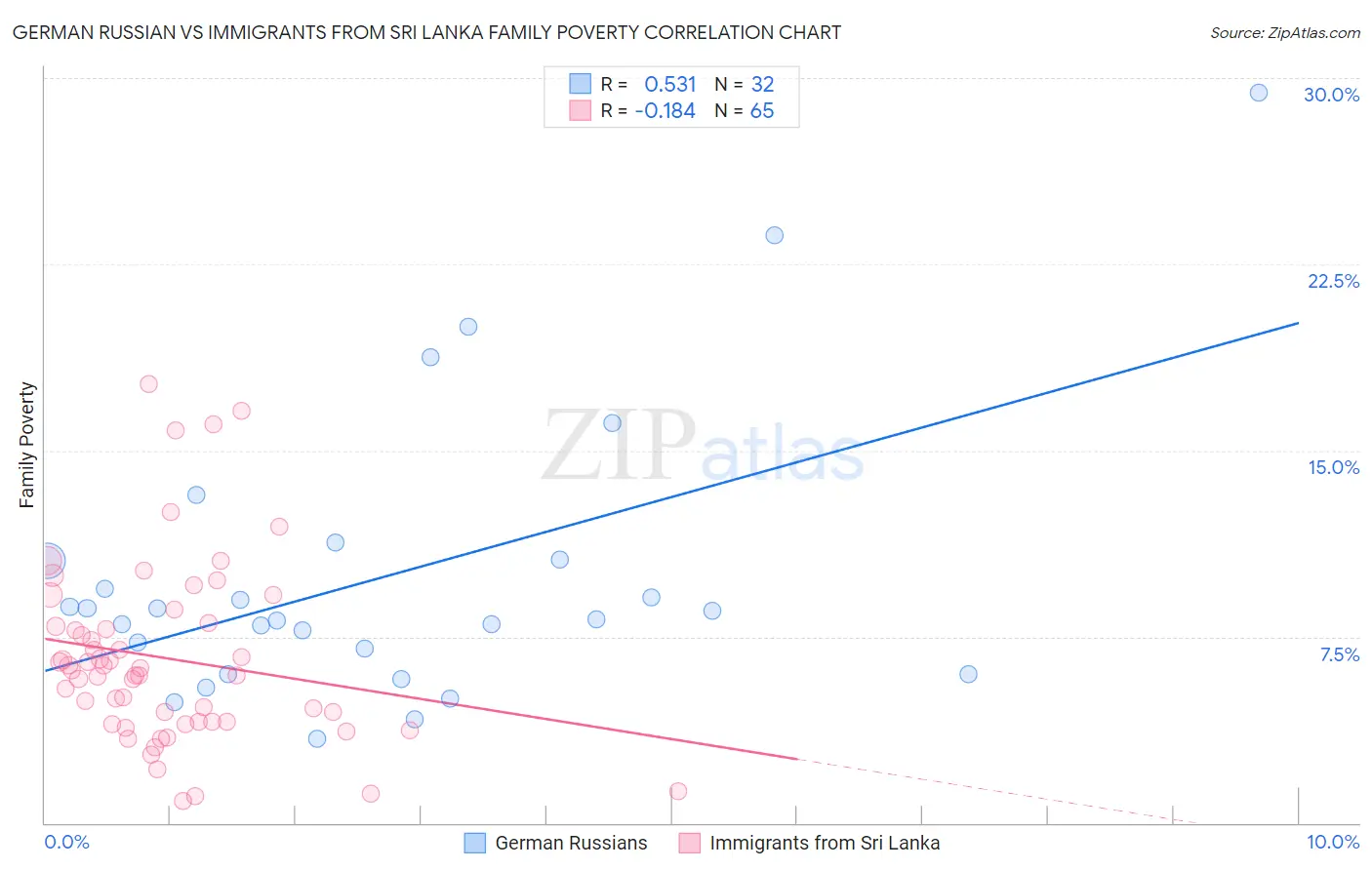 German Russian vs Immigrants from Sri Lanka Family Poverty