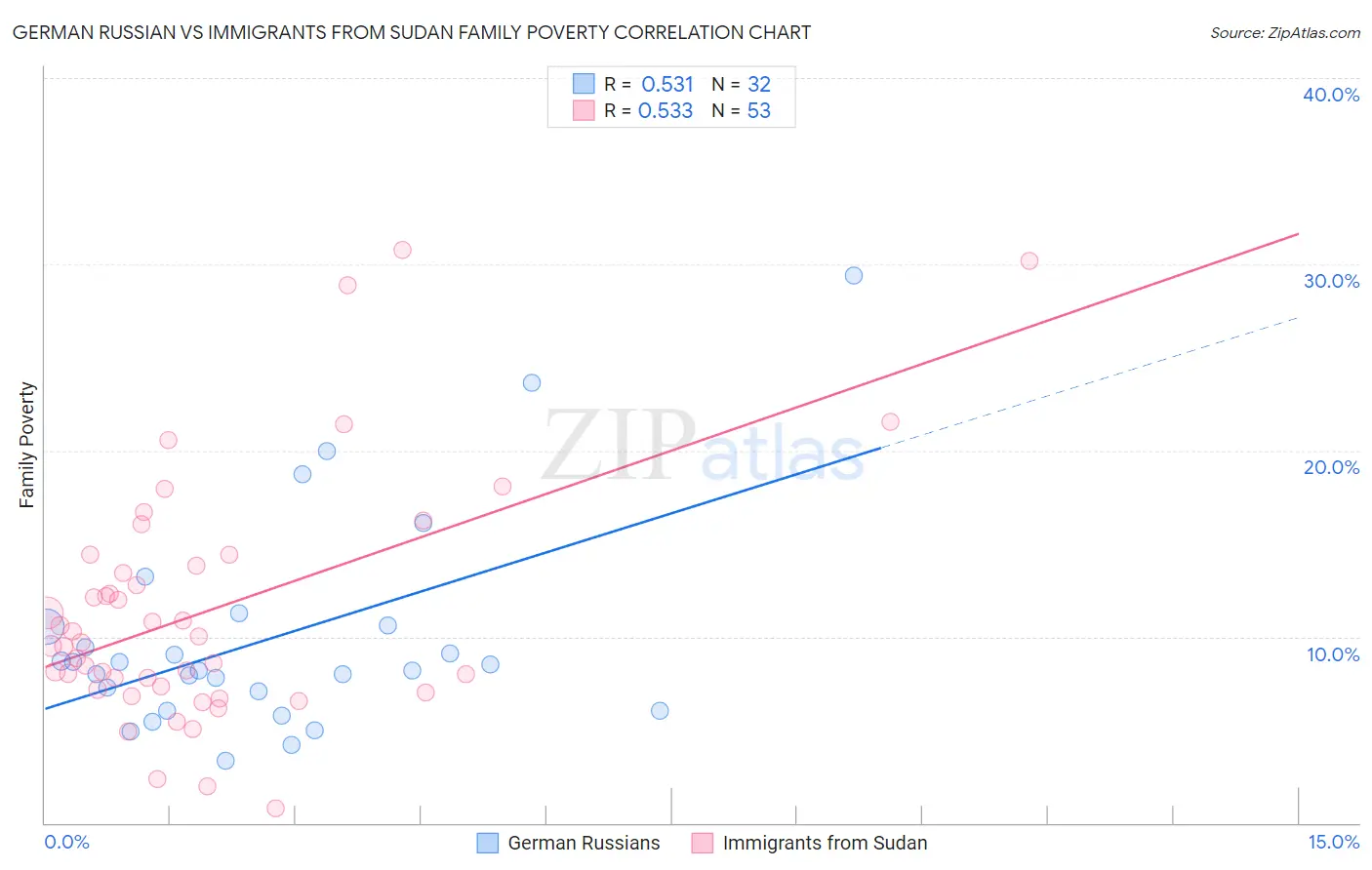 German Russian vs Immigrants from Sudan Family Poverty