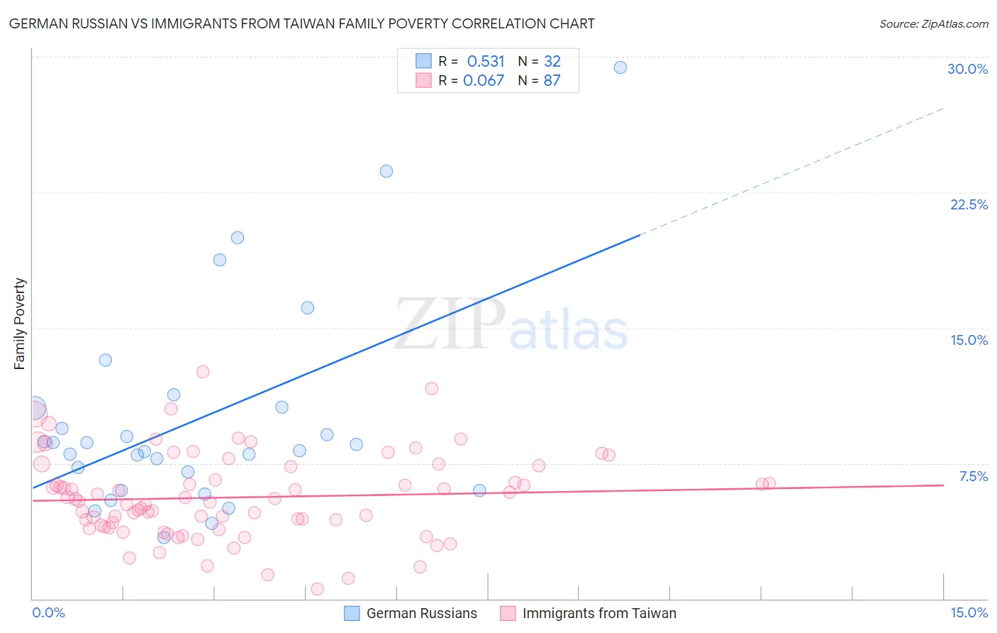 German Russian vs Immigrants from Taiwan Family Poverty