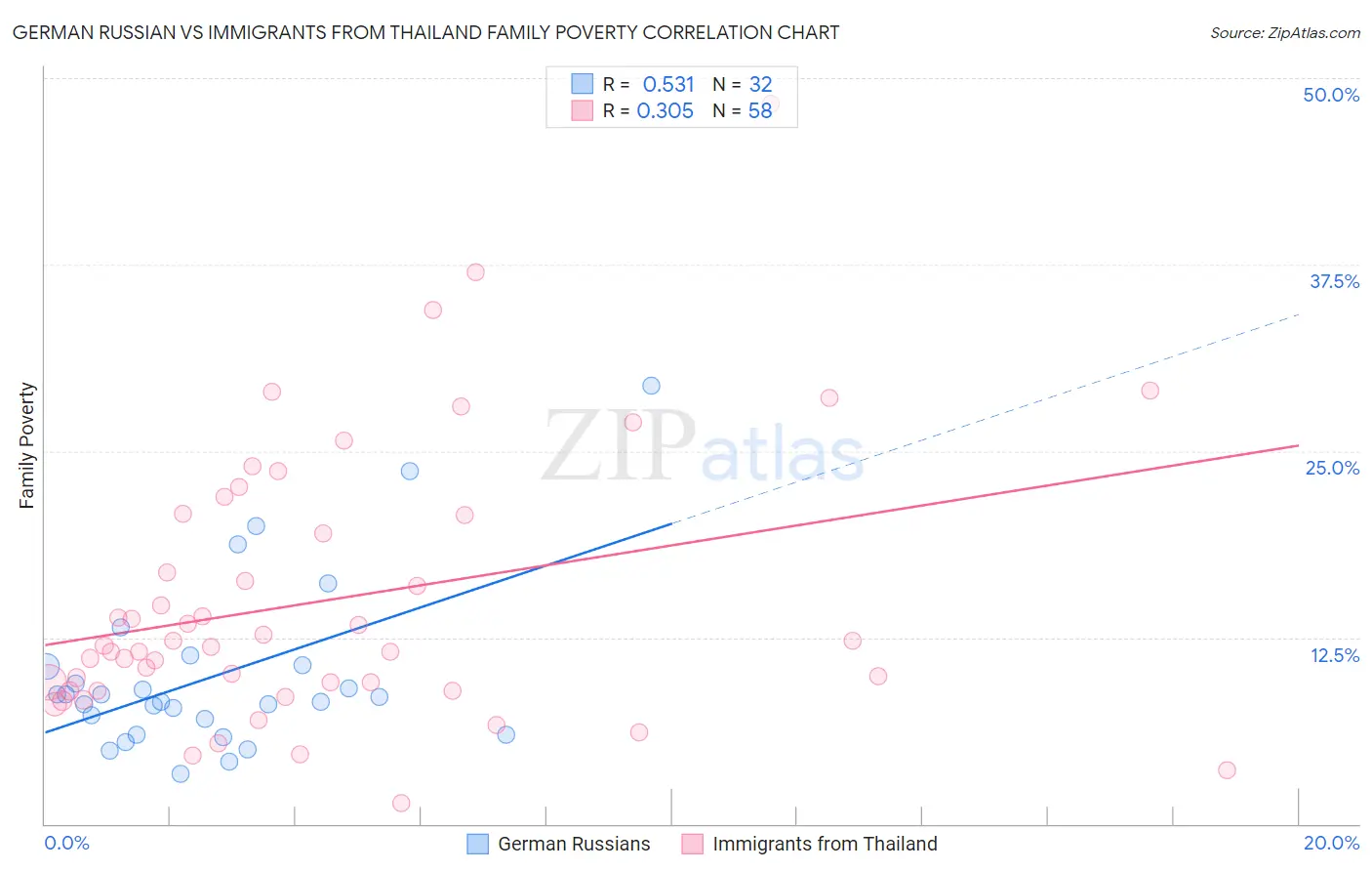 German Russian vs Immigrants from Thailand Family Poverty