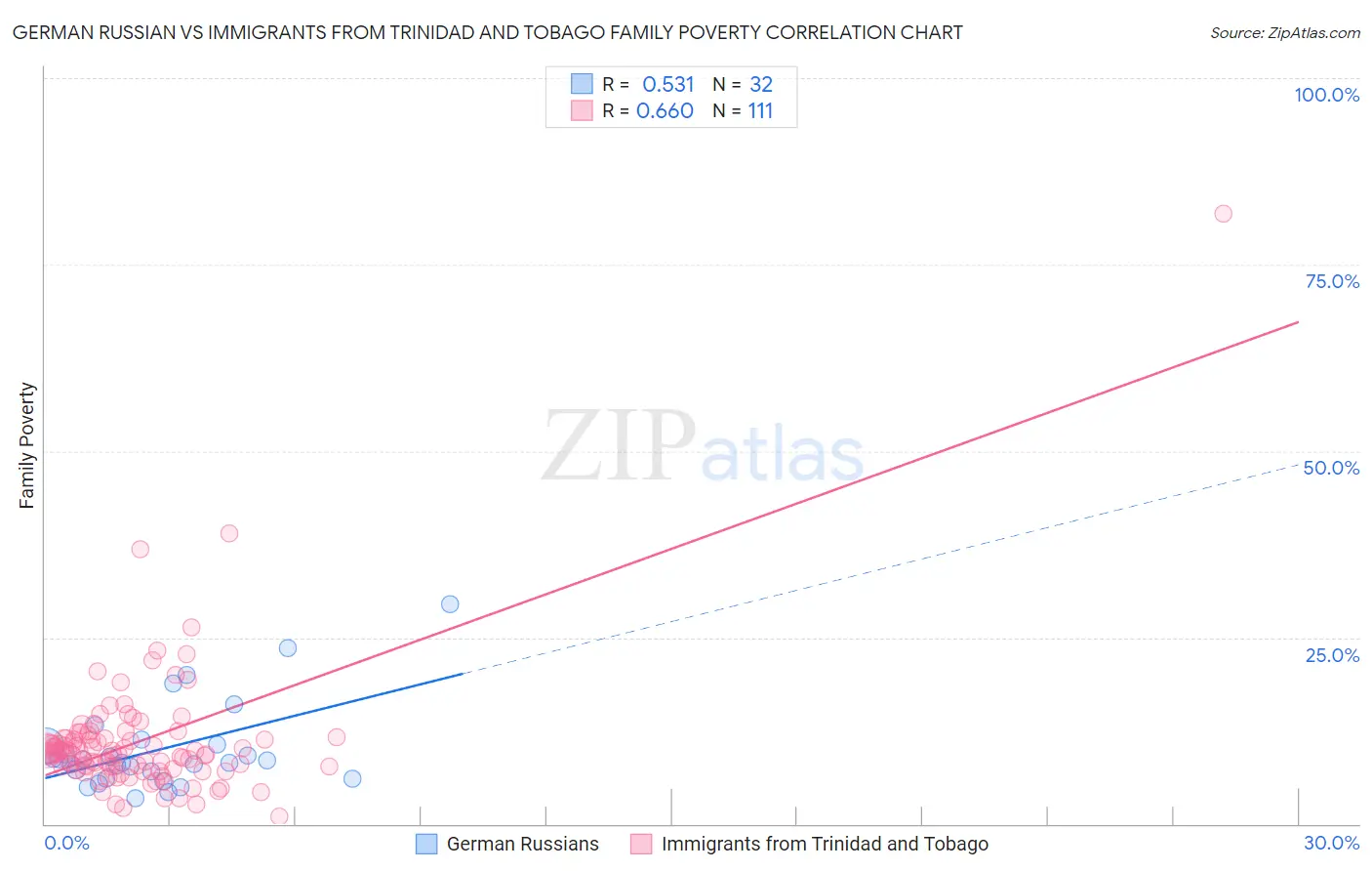 German Russian vs Immigrants from Trinidad and Tobago Family Poverty