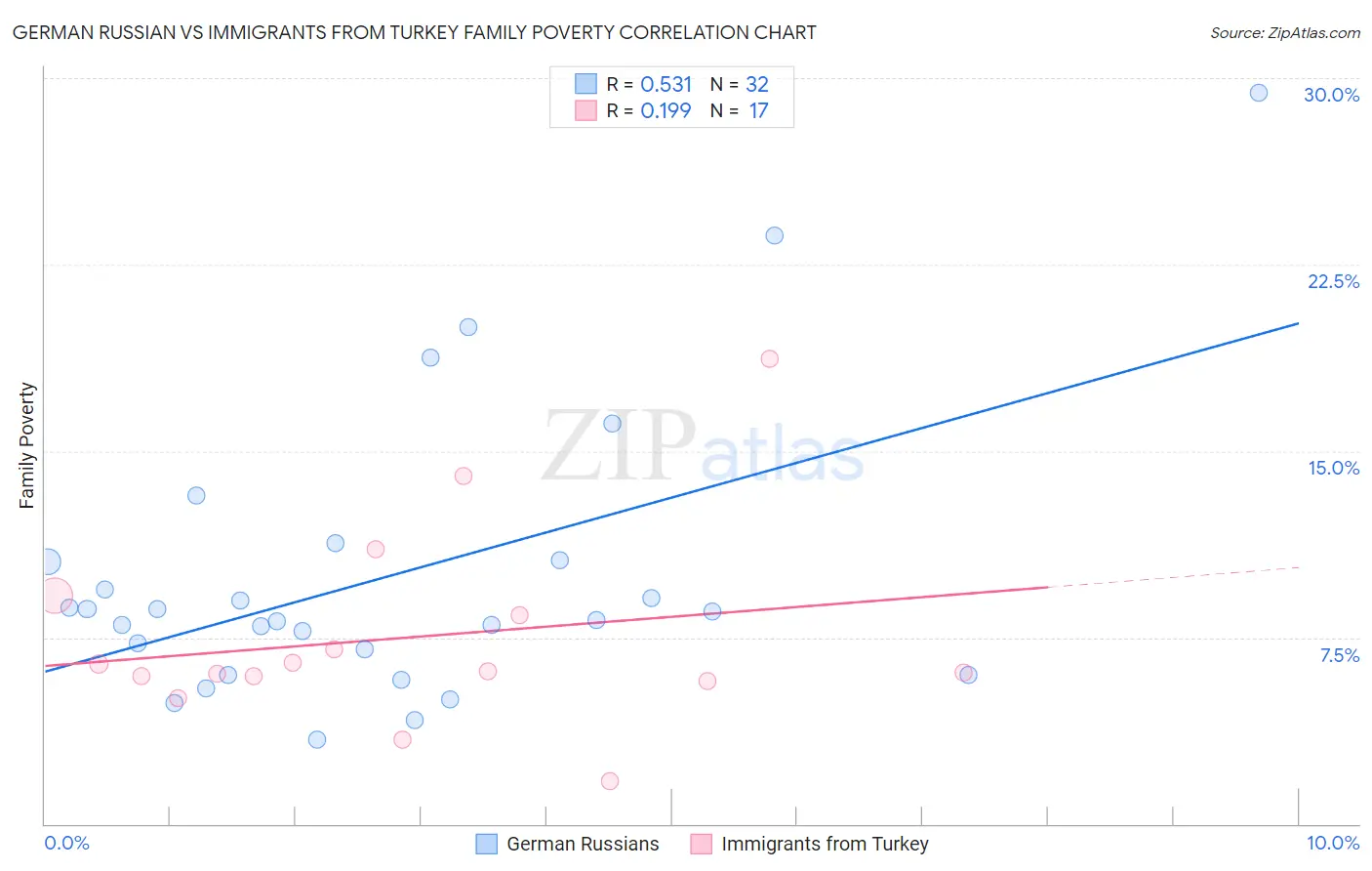 German Russian vs Immigrants from Turkey Family Poverty
