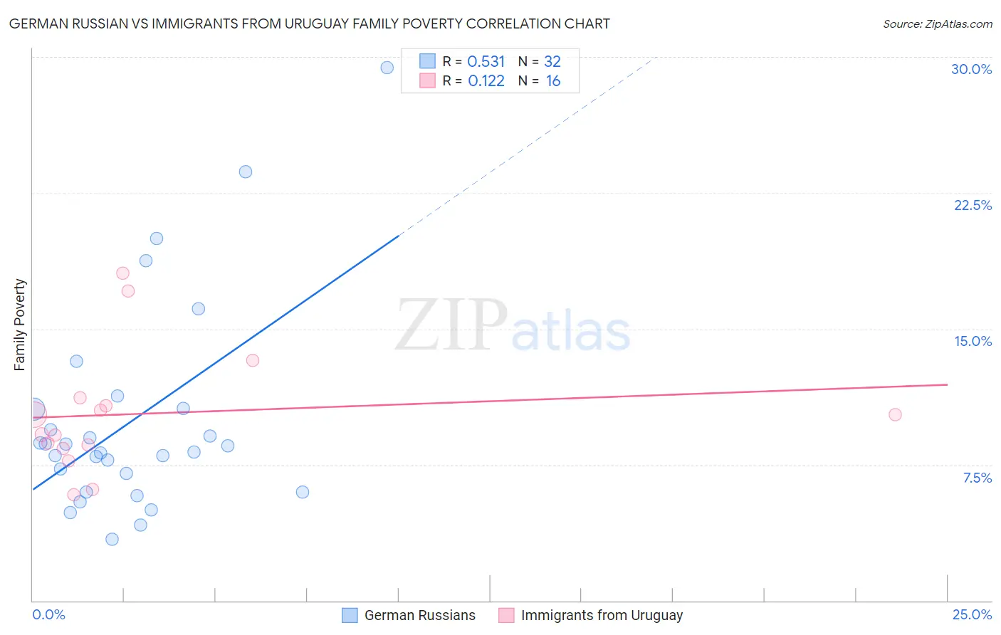 German Russian vs Immigrants from Uruguay Family Poverty