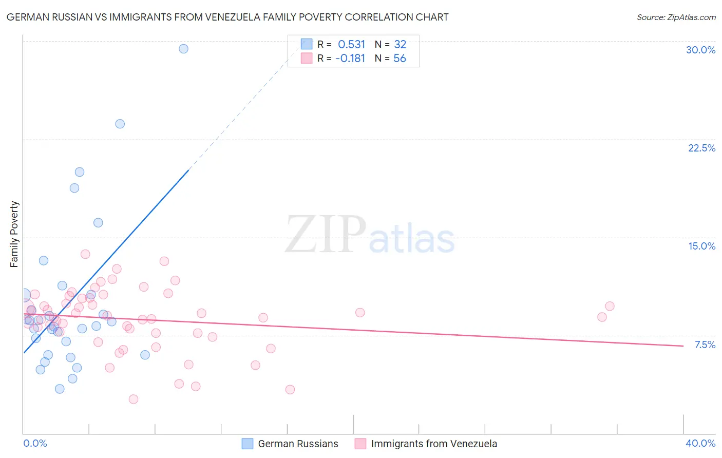 German Russian vs Immigrants from Venezuela Family Poverty