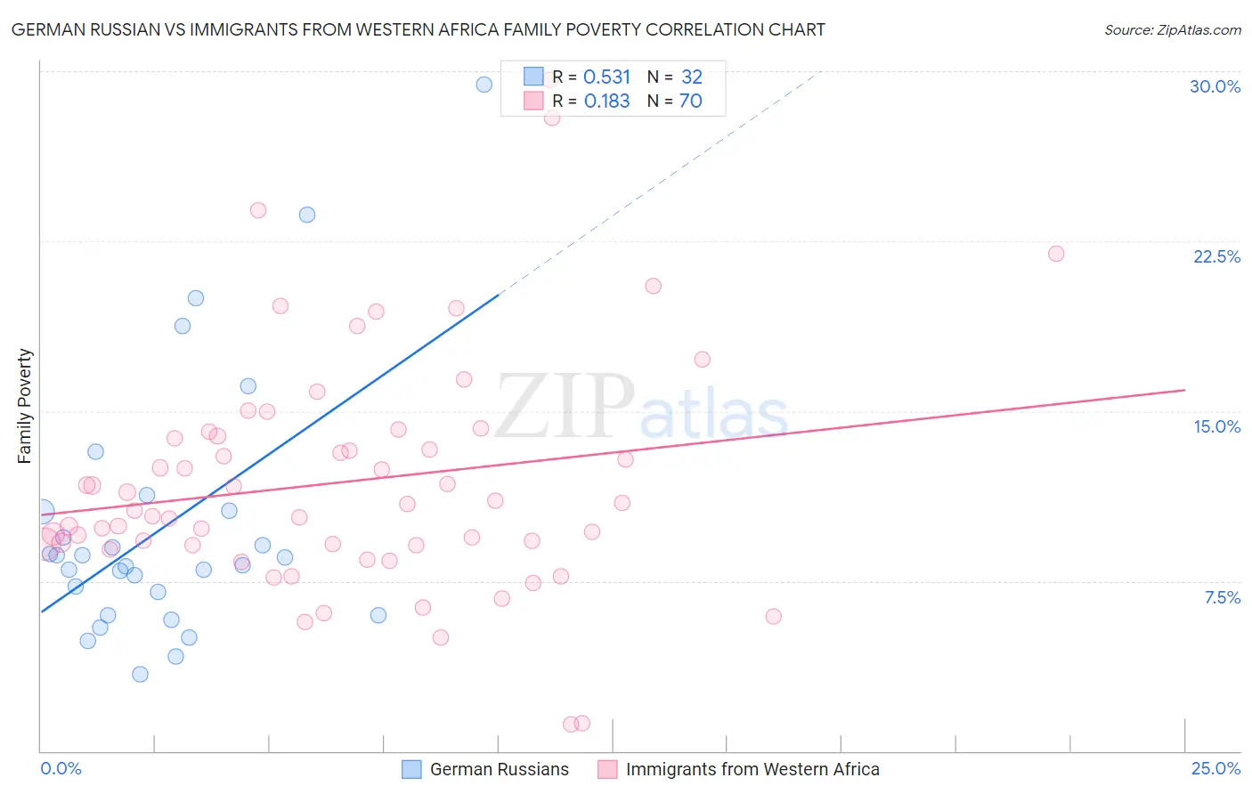 German Russian vs Immigrants from Western Africa Family Poverty