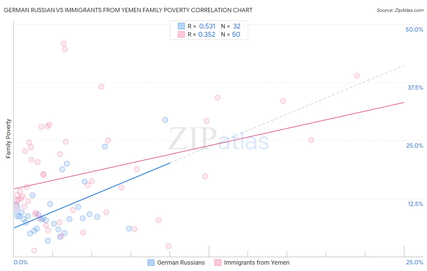 German Russian vs Immigrants from Yemen Family Poverty