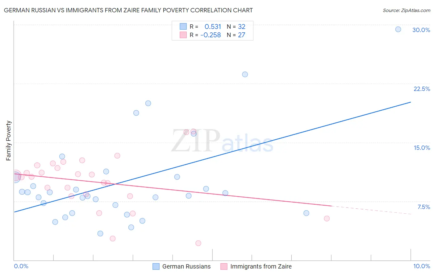 German Russian vs Immigrants from Zaire Family Poverty