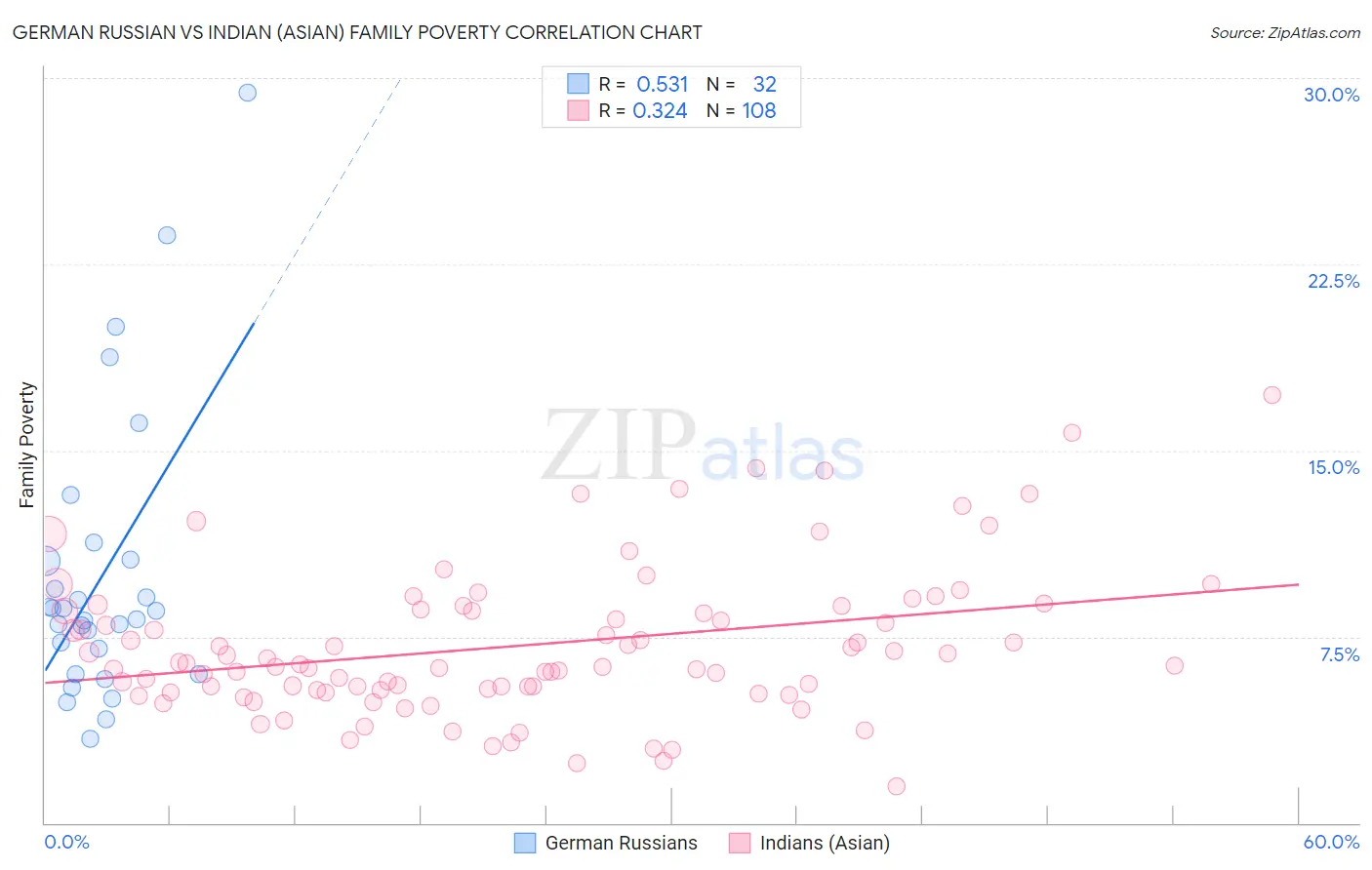 German Russian vs Indian (Asian) Family Poverty