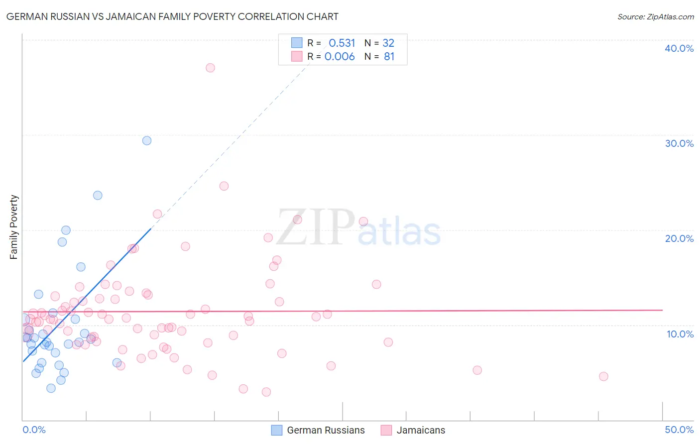 German Russian vs Jamaican Family Poverty