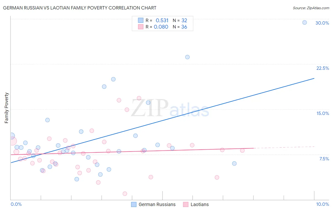German Russian vs Laotian Family Poverty