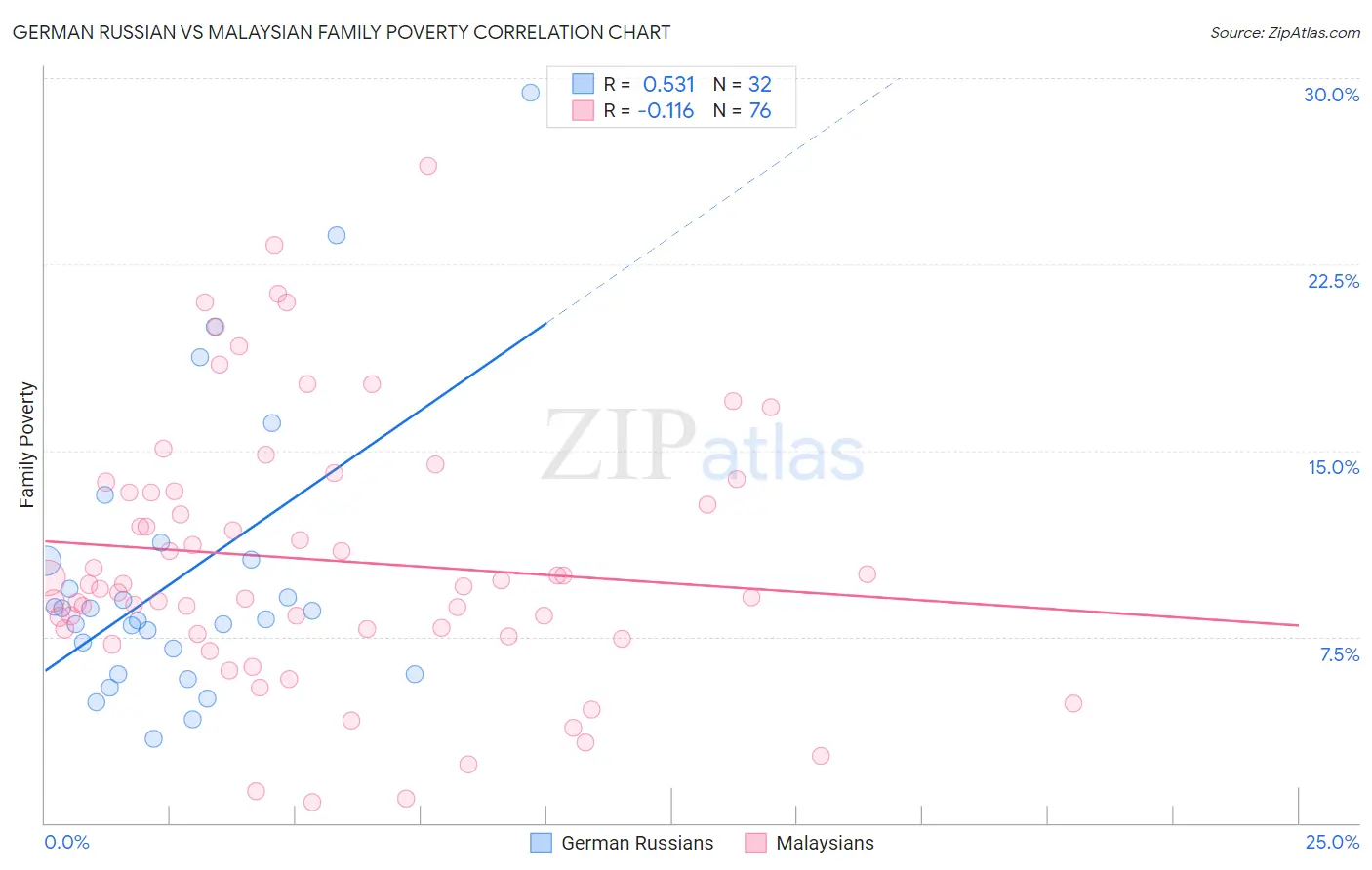 German Russian vs Malaysian Family Poverty