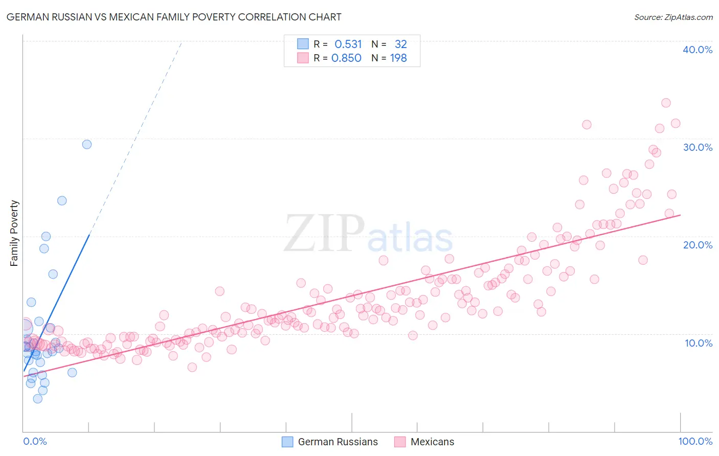 German Russian vs Mexican Family Poverty