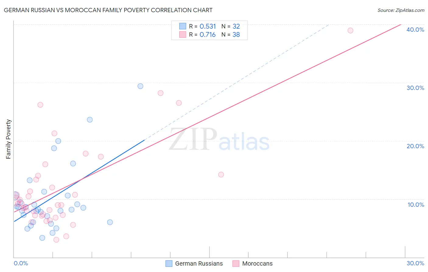 German Russian vs Moroccan Family Poverty