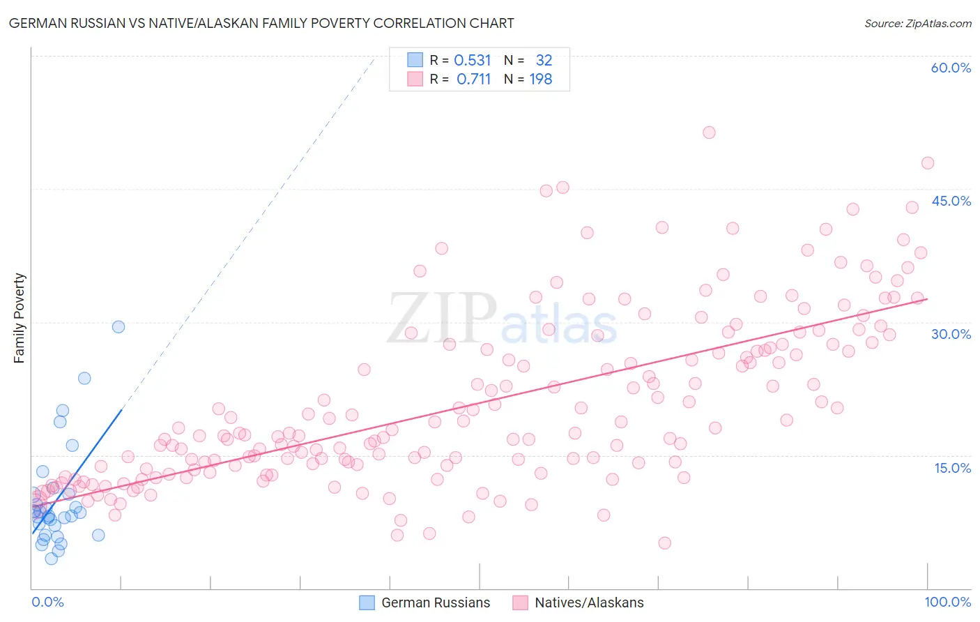 German Russian vs Native/Alaskan Family Poverty